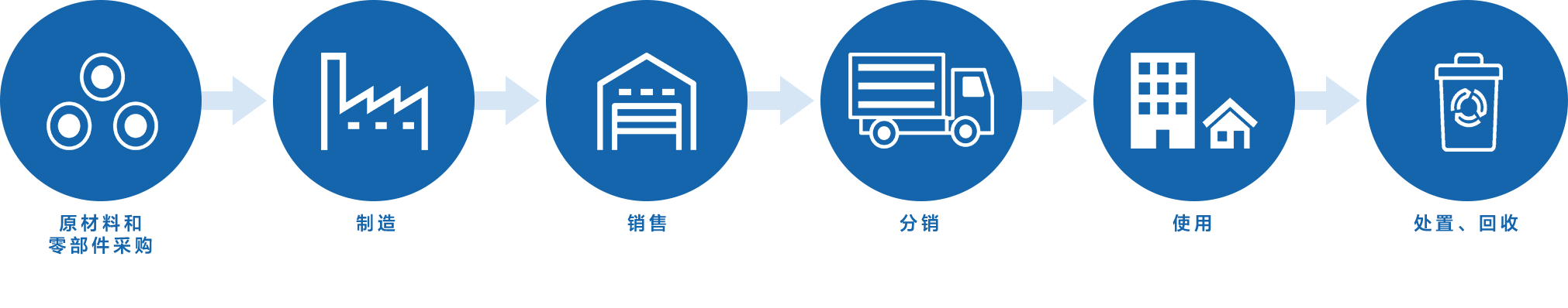 LCA(Life Cycle Assessment): 