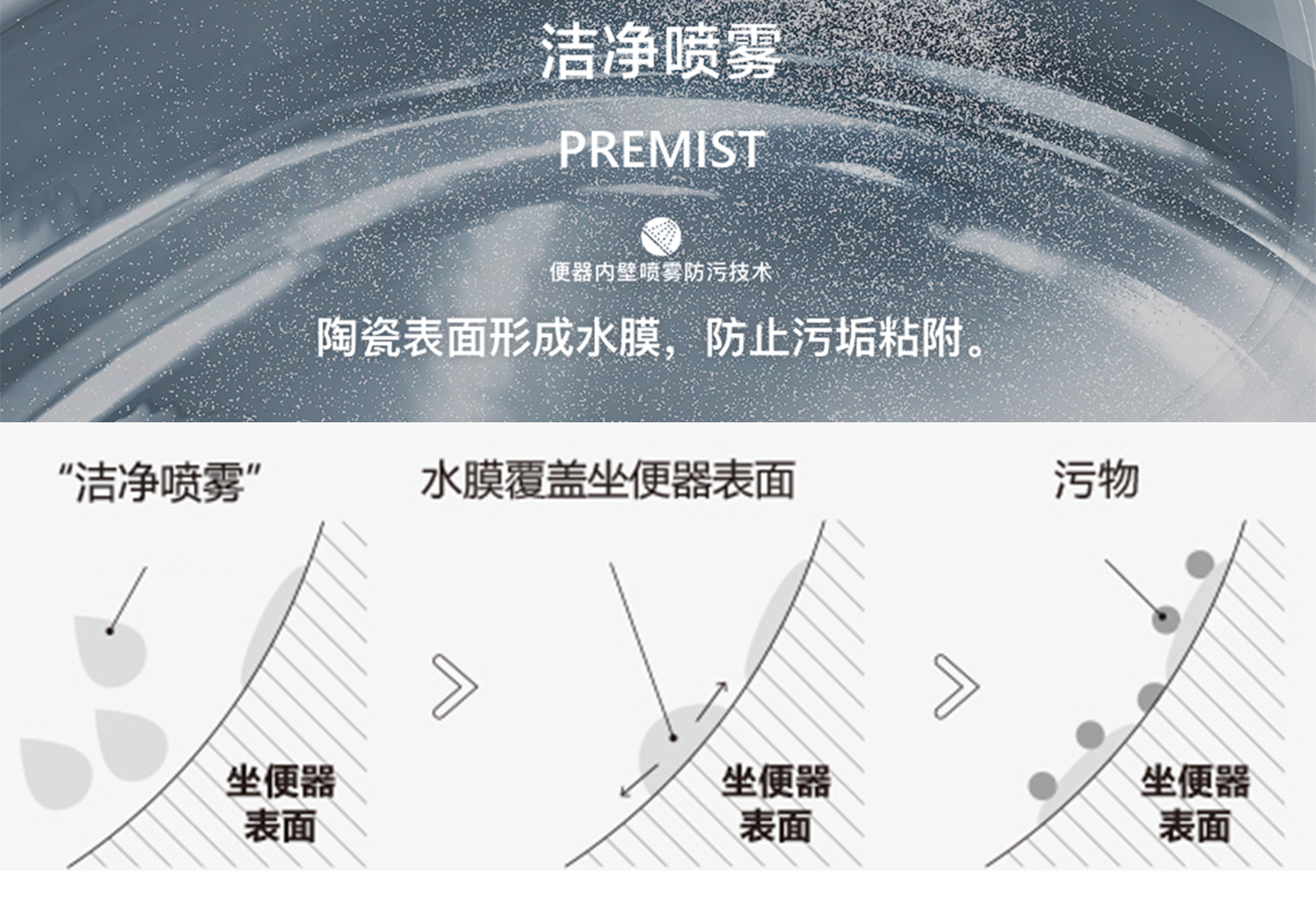 便器內壁噴霧防污技術