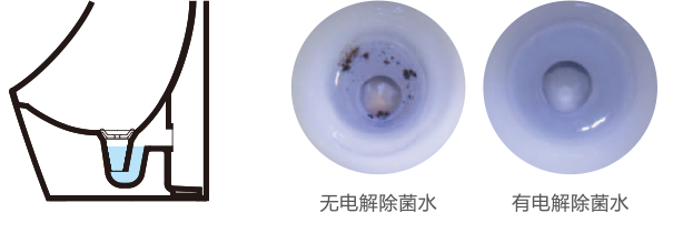 電解除菌水技術(shù)對比圖