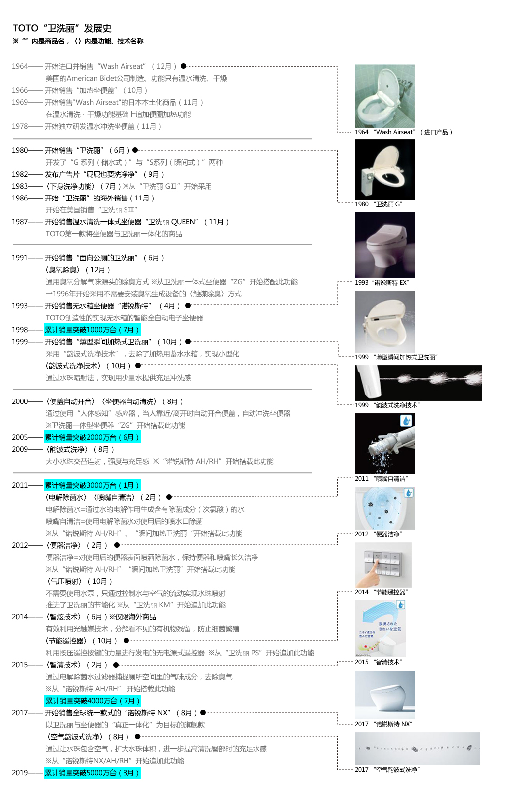 “衛(wèi)洗麗”發(fā)展史