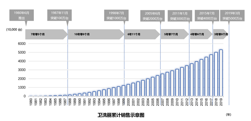 衛(wèi)洗麗累計銷售示意圖