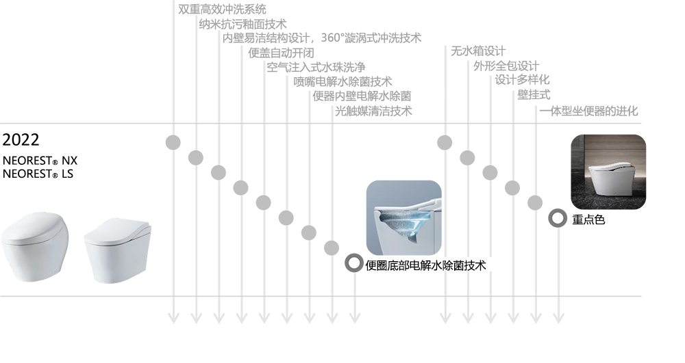 發(fā)展歷程
