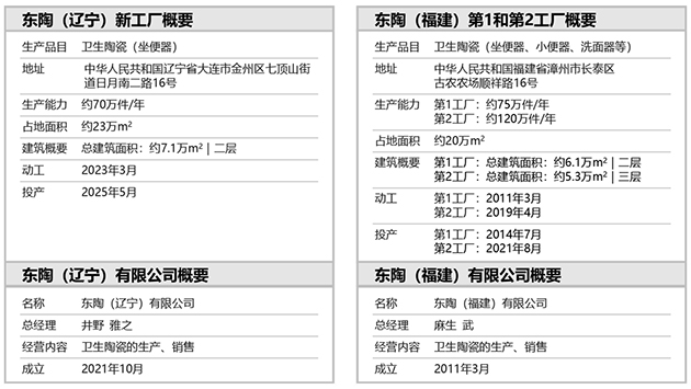 TOTO中國大陸衛(wèi)生陶瓷生產(chǎn)基地變化情況