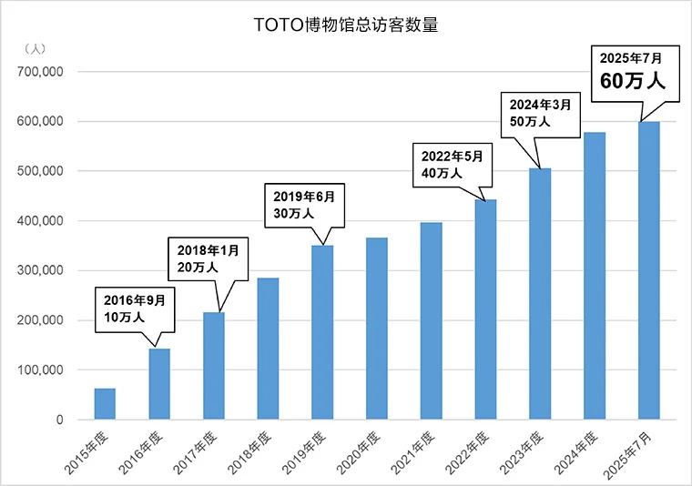 TOTOmuseum訪客數(shù)量變化情況