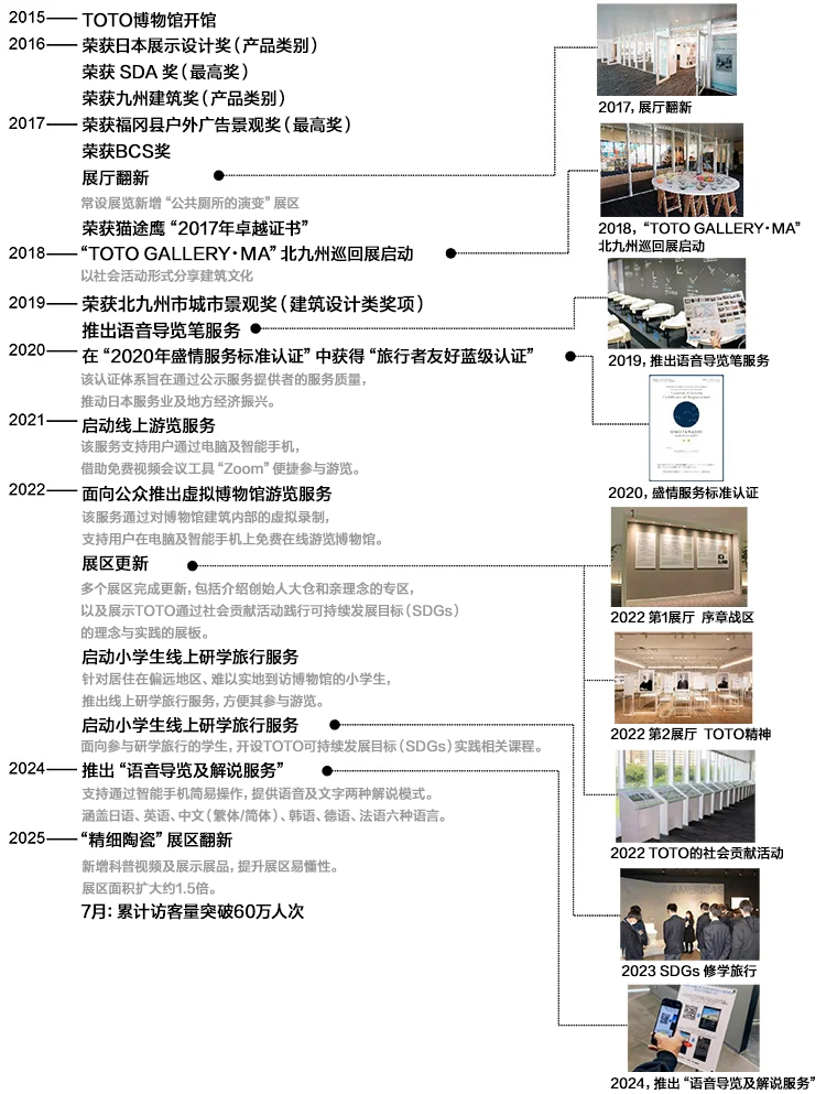 TOTOmuseum發(fā)展歷程
